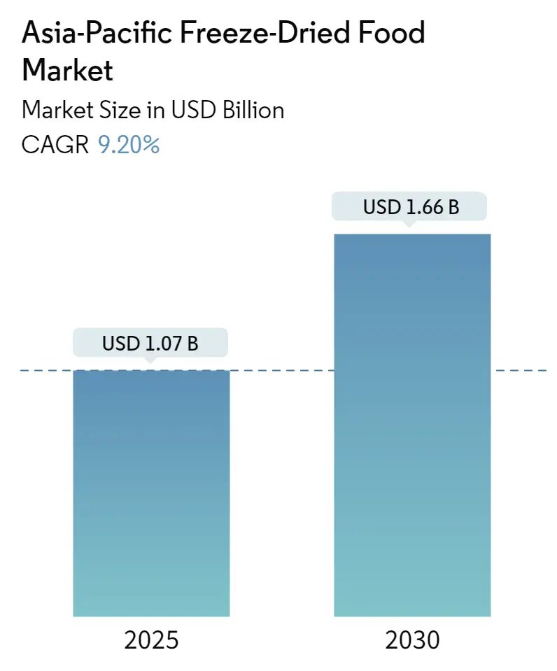 asia-pacific-freeze-dried-product-market-size-eHerbal