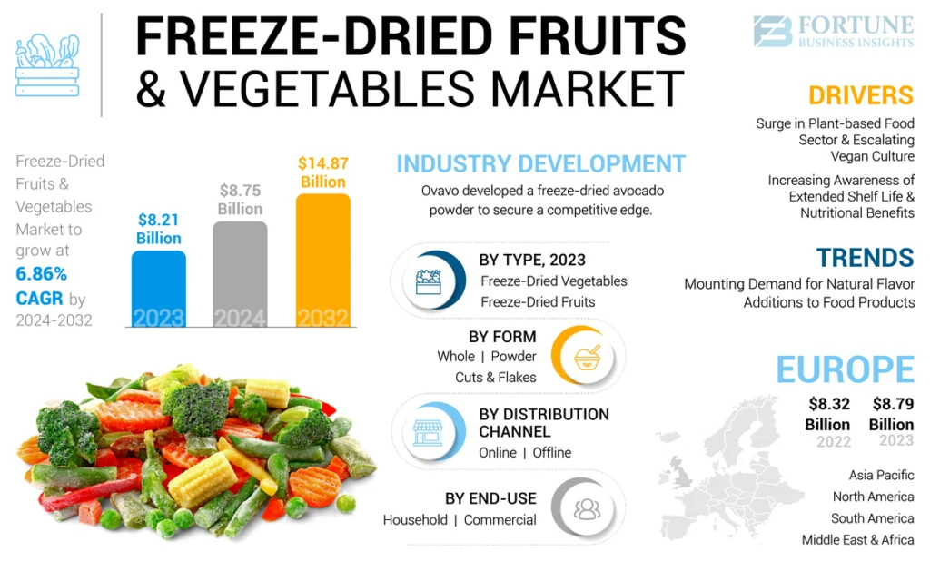 freeze-dried-fruits-vegetables-market-Eherbal