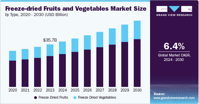 freeze-dried-fruits-vegetables-market-eHerbal